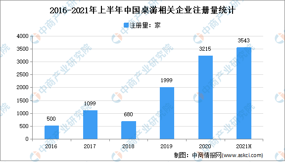 年上半年中国桌游企业大数据分析（图）棋牌新增桌游企业3543家：2021(图3)